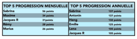 classement AASFTT.png