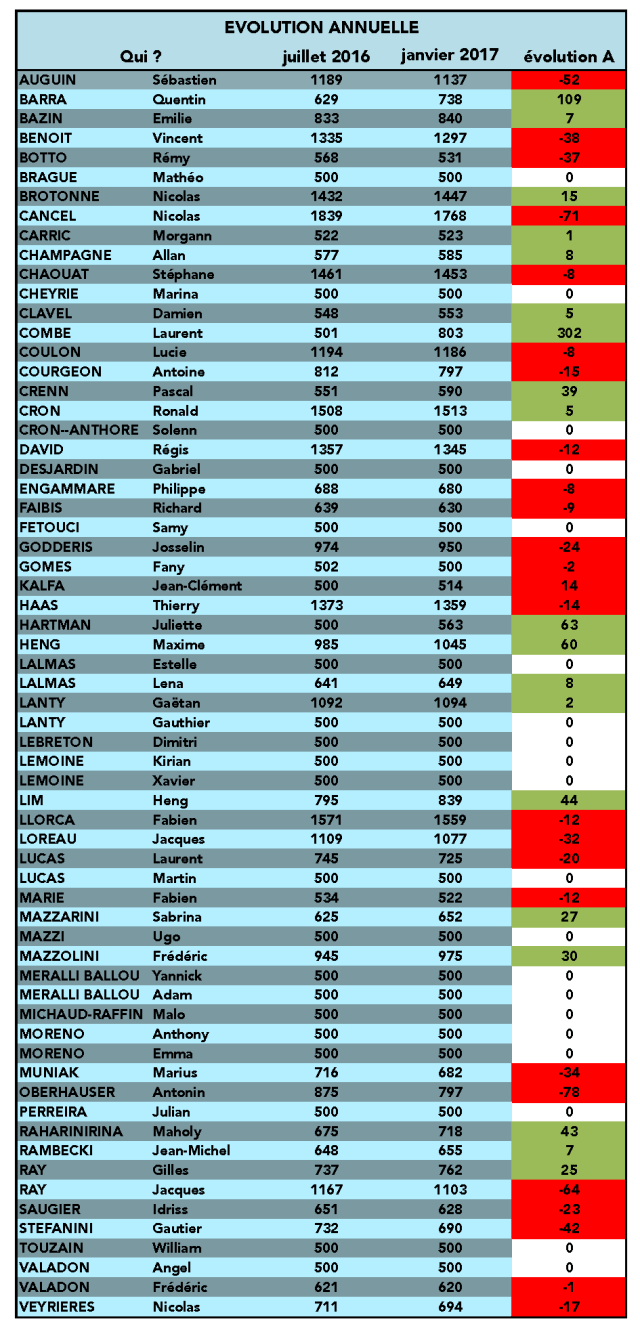 classement-janvier-2017