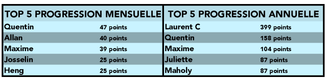 classement-aasftt-mars