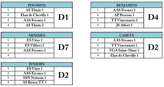 Composition des divisions J6