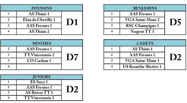 Composition des divisions J7