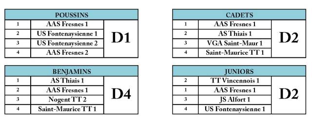 Composition des divisions J1