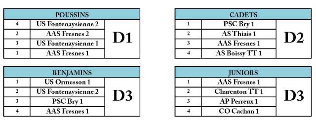 Composition des divisions J2