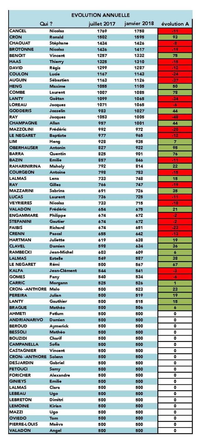 classement 2017.2018 phase 2