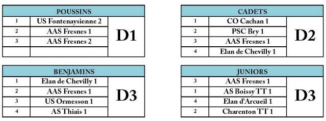 Composition des divisions J3