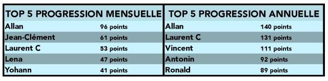 classement 2017.2018 février 2018