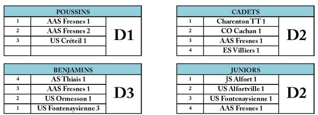 Composition des divisions J4