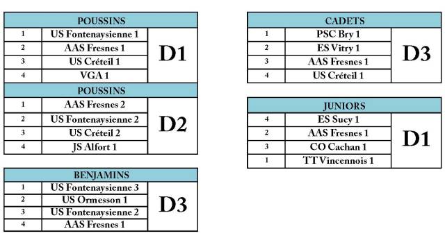 Composition des divisions J6
