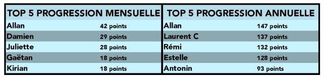 classement 2017.2018 mai