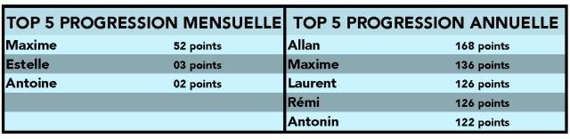 progression juin 2018
