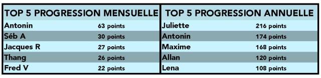 avril classement 2018.2019
